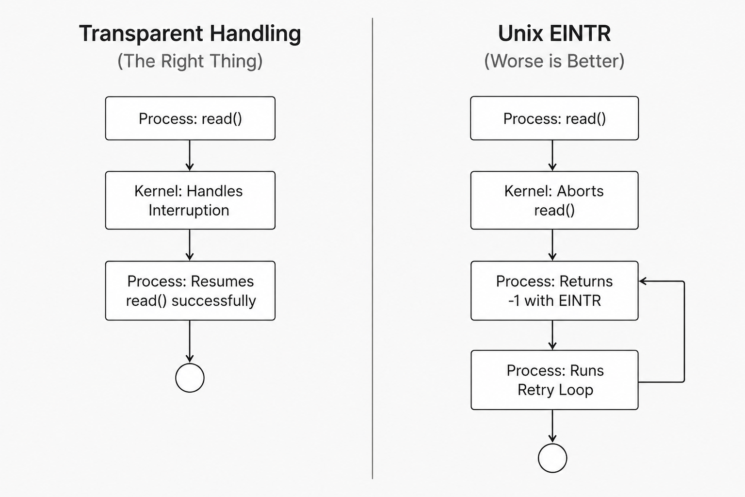 EINTR System Call Handling Diagram