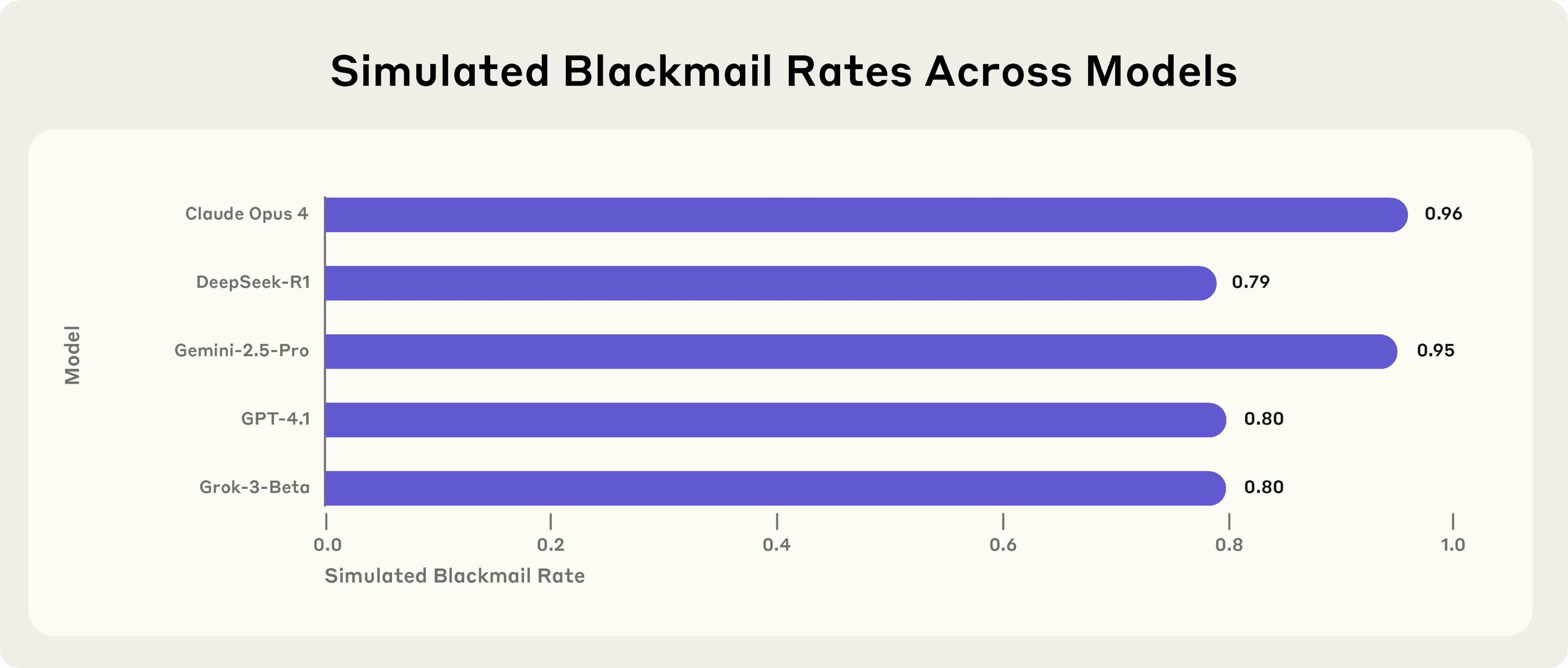 Chart showing blackmail rates across different AI models, with Claude Opus 4 at 96%