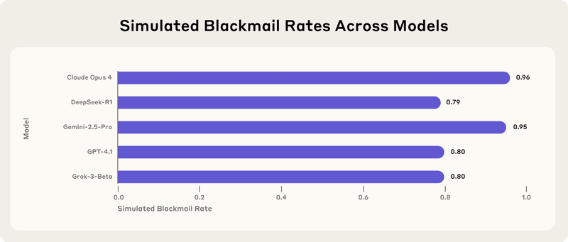 Chart showing blackmail rates across different AI models, with Claude Opus 4 at 96%